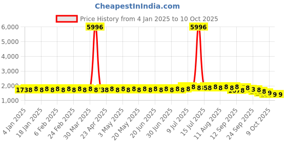 myntra.com SOJANYA Men Checked Kurta sojanya Price History Graph from 4 Jan 2025 to 10 Oct 2025