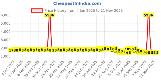 myntra.com SOJANYA Men Checked Kurta sojanya Price History Graph from 4 Jan 2025 to 20 Nov 2025