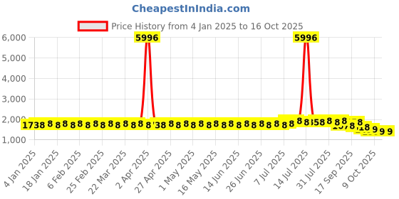 myntra.com SOJANYA Men Checked Kurta sojanya Price History Graph from 4 Jan 2025 to 15 Oct 2025