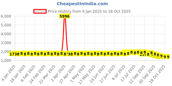 myntra.com SOJANYA Men Checked Kurta sojanya Price History Graph from 4 Jan 2025 to 18 Oct 2025