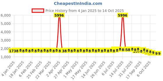 myntra.com SOJANYA Men Checked Kurta sojanya Price History Graph from 4 Jan 2025 to 14 Oct 2025