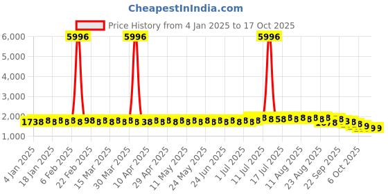 myntra.com SOJANYA Men Checked Kurta sojanya Price History Graph from 4 Jan 2025 to 16 Oct 2025