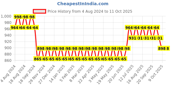 myntra.com SOJANYA Men Checked Kurta with Churidar sojanya Price History Graph from 4 Aug 2024 to 11 Oct 2025