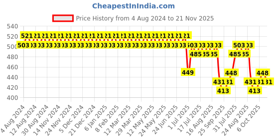 myntra.com SOJANYA Men Classic Regular Fit Checked Pure Cotton Formal Shirt sojanya Price History Graph from 4 Aug 2024 to 21 Nov 2025