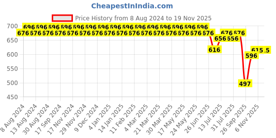 myntra.com SOJANYA Men Coffee Brown & Beige Smart Fit Checked Crop Trousers sojanya Price History Graph from 8 Aug 2024 to 19 Nov 2025