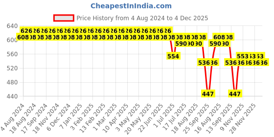 myntra.com SOJANYA Men Coffee Brown Smart Regular Fit Solid Formal Trousers sojanya Price History Graph from 4 Aug 2024 to 4 Dec 2025