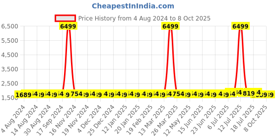 myntra.com SOJANYA Men Coral Embroidered Regular Sequinned Kurta with Churidar sojanya Price History Graph from 4 Aug 2024 to 8 Oct 2025