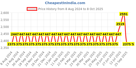 myntra.com SOJANYA Men Coral Floral Sequinned Kurta with Pyjamas & Nehru Jacket sojanya Price History Graph from 8 Aug 2024 to 8 Oct 2025
