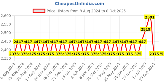 myntra.com SOJANYA Men Coral Floral Sequinned Kurta with Pyjamas & Nehru Jacket sojanya Price History Graph from 8 Aug 2024 to 8 Oct 2025