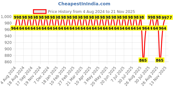 myntra.com SOJANYA Men Coral Kurta with Churidar sojanya Price History Graph from 4 Aug 2024 to 20 Nov 2025