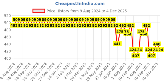 myntra.com SOJANYA Men Coral Red & Grey Classic Fit Solid Formal Shirt sojanya Price History Graph from 9 Aug 2024 to 4 Dec 2025