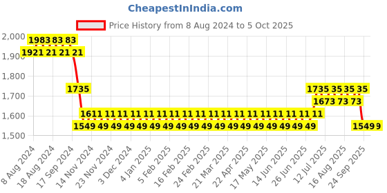 myntra.com SOJANYA Men Coral Red & Grey Kurta with Churidar & Nehru Jacket sojanya Price History Graph from 8 Aug 2024 to 5 Oct 2025