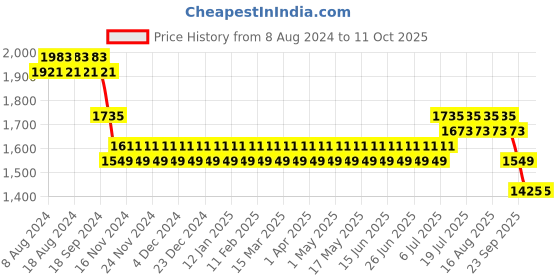 myntra.com SOJANYA Men Coral Red & Navy Blue Kurta with Churidar & Nehru Jacket sojanya Price History Graph from 8 Aug 2024 to 10 Oct 2025