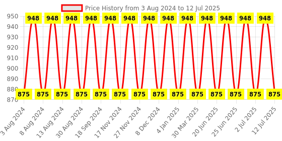 myntra.com SOJANYA Men Coral Red & Off-White Woven Design Kurta with Pyjamas & Nehru Jacket sojanya Price History Graph from 3 Aug 2024 to 12 Jul 2025