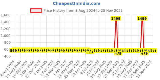 myntra.com SOJANYA Men Coral Red Classic Regular Fit Solid Formal Shirt sojanya Price History Graph from 8 Aug 2024 to 24 Nov 2025