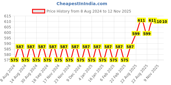 myntra.com SOJANYA Men Coral Red Solid Straight Kurta sojanya Price History Graph from 8 Aug 2024 to 12 Nov 2025