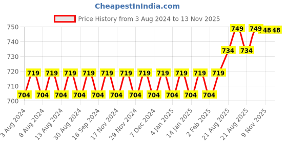 myntra.com SOJANYA Men Coral Solid Straight Kurta sojanya Price History Graph from 3 Aug 2024 to 12 Nov 2025