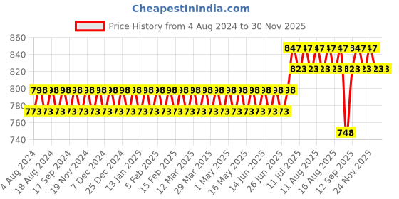 myntra.com SOJANYA Men Cotton Linen Checked Straight Kurta sojanya Price History Graph from 4 Aug 2024 to 29 Nov 2025