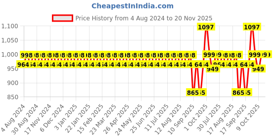 myntra.com SOJANYA Men Cotton Linen Ethnic Motifs Printed Kurta sojanya Price History Graph from 4 Aug 2024 to 19 Nov 2025