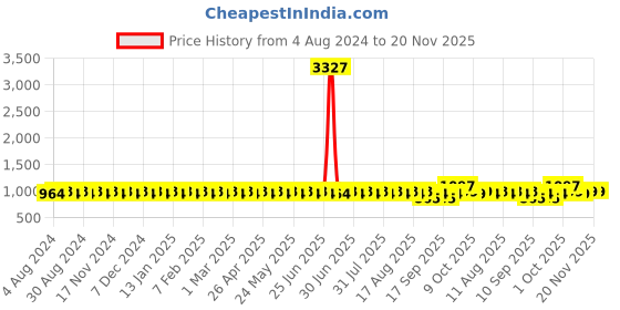 myntra.com SOJANYA Men Cotton Linen Geometric Printed Straight Kurta sojanya Price History Graph from 4 Aug 2024 to 19 Nov 2025