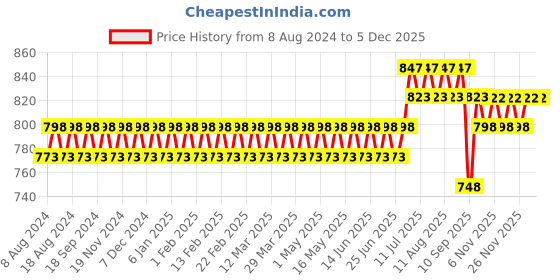 myntra.com SOJANYA Men Cotton Linen Self-Checked Kurta sojanya Price History Graph from 8 Aug 2024 to 4 Dec 2025
