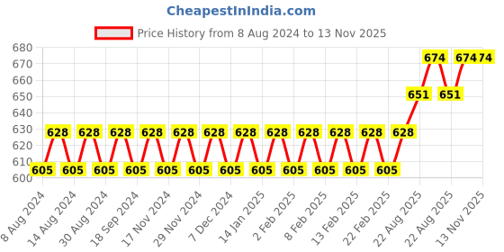 myntra.com SOJANYA Men Cotton Linen Solid Straight Kurta sojanya Price History Graph from 8 Aug 2024 to 12 Nov 2025