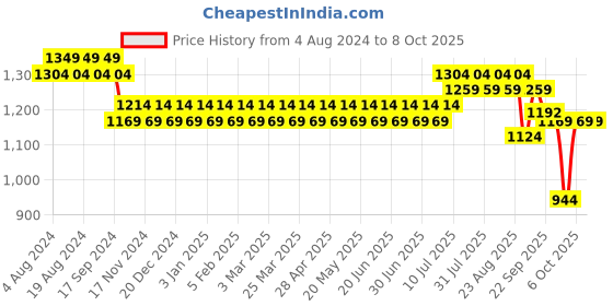 myntra.com SOJANYA Men Cream & Golden Woven Design Nehru Jacket sojanya Price History Graph from 4 Aug 2024 to 8 Oct 2025