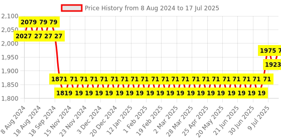 myntra.com SOJANYA Men Cream-Coloured & Black Self Design Kurta with Churidar & Nehru Jacket sojanya Price History Graph from 8 Aug 2024 to 17 Jul 2025