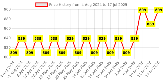myntra.com SOJANYA Men Cream-Coloured & Blue Printed Nehru Jacket sojanya Price History Graph from 4 Aug 2024 to 11 Jul 2025