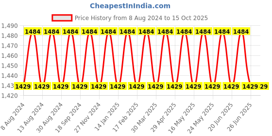 myntra.com SOJANYA Men Cream-Coloured & Blue Solid Kurta with Churidar & Nehru Jacket sojanya Price History Graph from 8 Aug 2024 to 14 Oct 2025