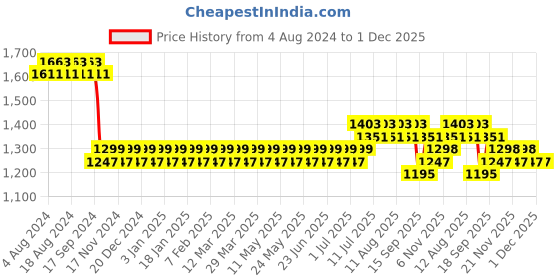myntra.com SOJANYA Men Cream-Coloured & Brown Silk Cotton Printed Regular Kurta with Churidar sojanya Price History Graph from 4 Aug 2024 to 30 Nov 2025