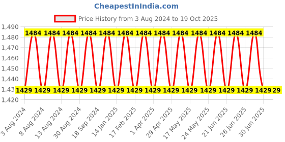 myntra.com SOJANYA Men Cream-Coloured & Charcoal Grey Solid Kurta with Churidar With Nehru Jacket sojanya Price History Graph from 3 Aug 2024 to 18 Oct 2025