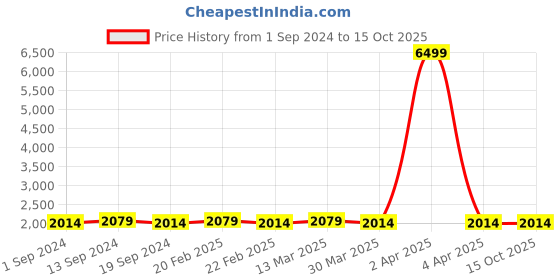 myntra.com SOJANYA Men Cream-Coloured & Coffee Brown Floral Straight Kurta Churidar Nehru Jacket sojanya Price History Graph from 1 Sep 2024 to 14 Oct 2025