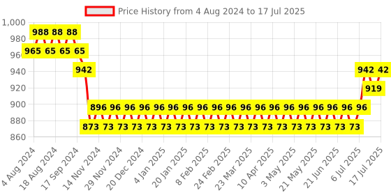 myntra.com SOJANYA Men Cream-Coloured & delicacy Geometric Thread Work Kurta sojanya Price History Graph from 4 Aug 2024 to 17 Jul 2025