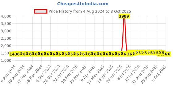 myntra.com SOJANYA Men Cream-Coloured & Gold-Coloured Woven Design Nehru Jackets sojanya Price History Graph from 4 Aug 2024 to 8 Oct 2025