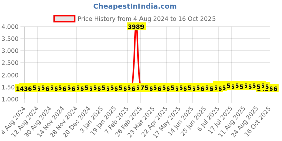 myntra.com SOJANYA Men Cream-Coloured & Golden Embroidered Nehru Jacket sojanya Price History Graph from 4 Aug 2024 to 16 Oct 2025