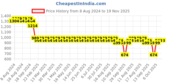 myntra.com SOJANYA Men Cream-Coloured & Golden Ethnic Motifs Kurta sojanya Price History Graph from 8 Aug 2024 to 19 Nov 2025