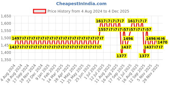 myntra.com SOJANYA Men Cream-Coloured & Maroon Checked Cotton Night suit sojanya Price History Graph from 4 Aug 2024 to 4 Dec 2025
