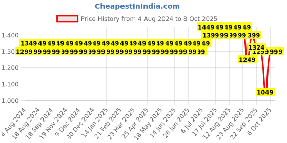 myntra.com SOJANYA Men Cream-Coloured & Maroon Self Design Kurta with Churidar sojanya Price History Graph from 4 Aug 2024 to 8 Oct 2025