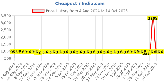 myntra.com SOJANYA Men Cream-Coloured & Maroon solid Dhoti Pants sojanya Price History Graph from 4 Aug 2024 to 14 Oct 2025