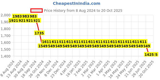 myntra.com SOJANYA Men Cream-Coloured & Navy Blue Kurta with Churidar & Nehru Jacket sojanya Price History Graph from 8 Aug 2024 to 18 Oct 2025