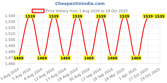 myntra.com SOJANYA Men Cream-Coloured & Navy Blue Solid Kurta with Churidar & Jacket sojanya Price History Graph from 3 Aug 2024 to 19 Oct 2025