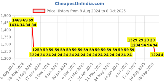 myntra.com SOJANYA Men Cream-Coloured & Off-White Self Design Kurta with Churidar sojanya Price History Graph from 8 Aug 2024 to 8 Oct 2025