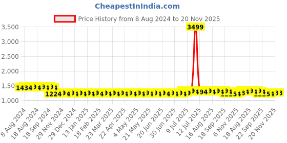 myntra.com SOJANYA Men Cream-Coloured & Off-White Self Design Straight Kurta with Churidar sojanya Price History Graph from 8 Aug 2024 to 19 Nov 2025