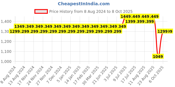myntra.com SOJANYA Men Cream-Coloured & Pink Self Design Layered Kurta with Churidar sojanya Price History Graph from 8 Aug 2024 to 8 Oct 2025