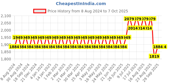 myntra.com SOJANYA Men Cream-Coloured & Red Kurta with Churidar & Nehru Jacket sojanya Price History Graph from 8 Aug 2024 to 7 Oct 2025