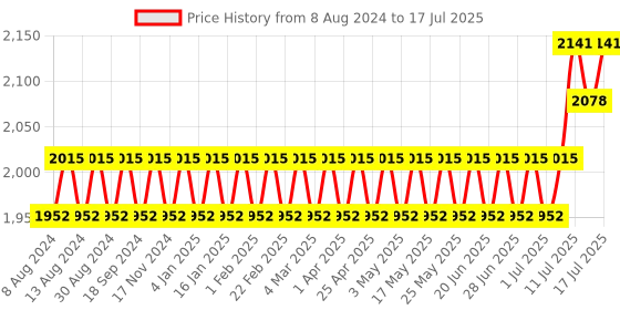 myntra.com SOJANYA Men Cream-Coloured & Red Kurta with Churidar & Nehru Jacket sojanya Price History Graph from 8 Aug 2024 to 17 Jul 2025