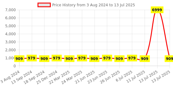myntra.com SOJANYA Men Cream-Coloured & Rust Motifs Jacquard Kurta & Churidar with Nehru Jacket sojanya Price History Graph from 3 Aug 2024 to 13 Jul 2025