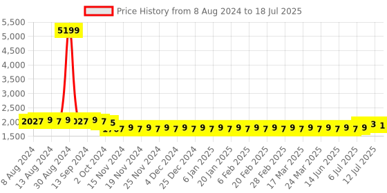 myntra.com SOJANYA Men Cream-Coloured & Sea Green Self Design Kurta with Churidar & Nehru Jacket sojanya Price History Graph from 8 Aug 2024 to 18 Jul 2025