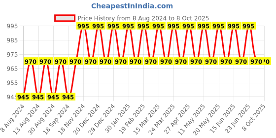 myntra.com SOJANYA Men Cream-Coloured & White Solid Kurta with Churidar sojanya Price History Graph from 8 Aug 2024 to 8 Oct 2025